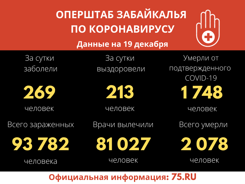 ​Оперштаб Забайкалья: Коронавирус за сутки подтверждён у 269 человек